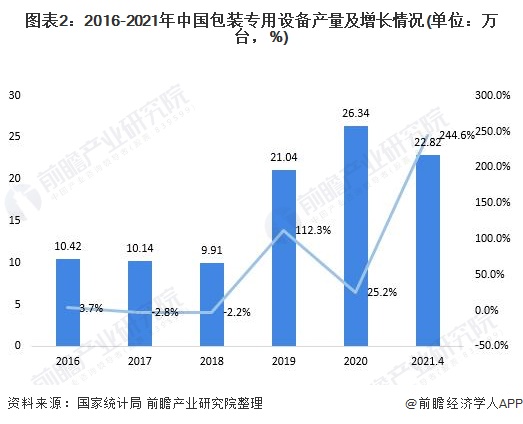 图表2:2016-2021年中国包装专用设备产量及增长情况(单位:万台,%)