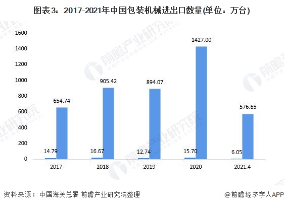 图表3:2017-2021年中国包装机械进出口数量(单位:万台)
